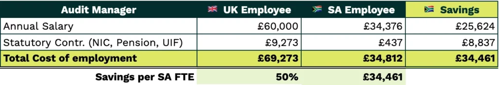 Audit Manager uk vs sa