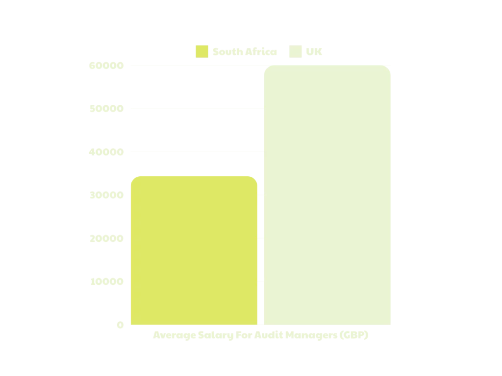 south african audit salaries vs the uk for Audit Managers