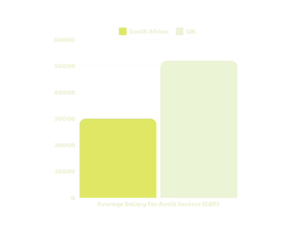 south african audit salaries vs the uk for Audit Seniors