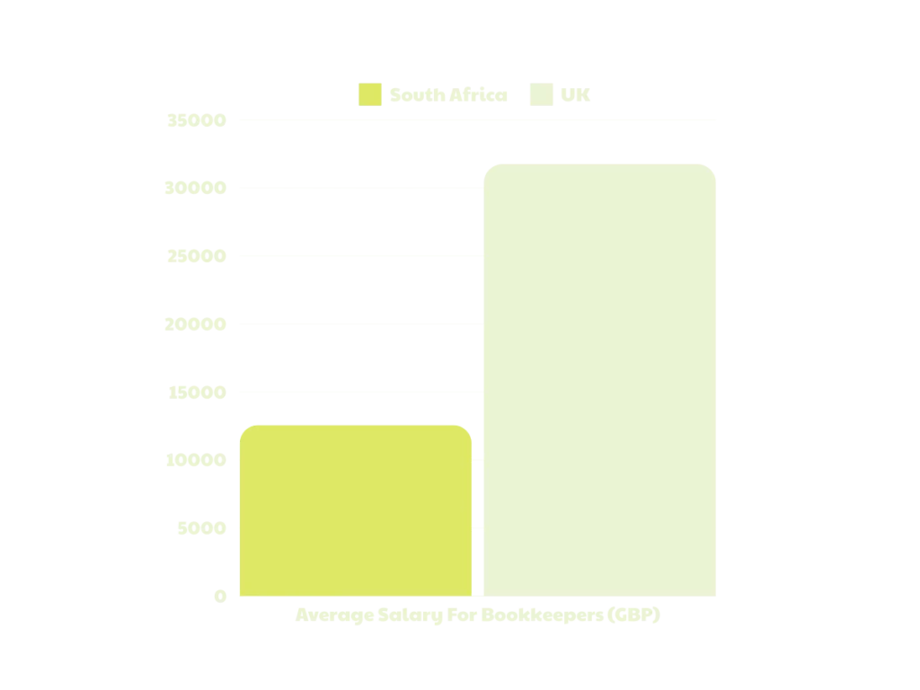 south african public accounting salaries vs the uk for Accounting Managers