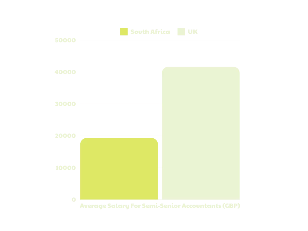south african public accounting salaries vs the uk for Semi Senior Accountants