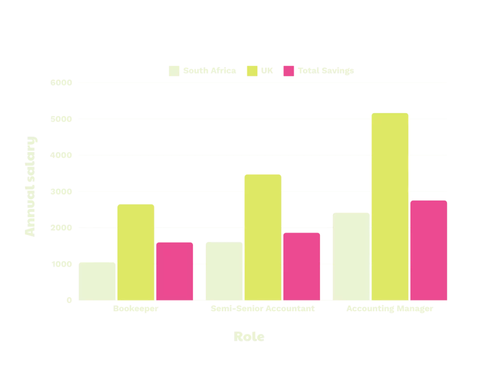 Annual savings of SA vs UK accountants