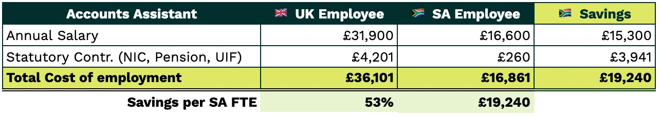 Accounts Assistant SA Vs UK