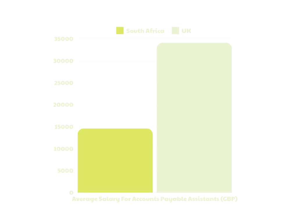 south african accounts processing and accounting support salaries vs the uk for Accounts Payable Assistants