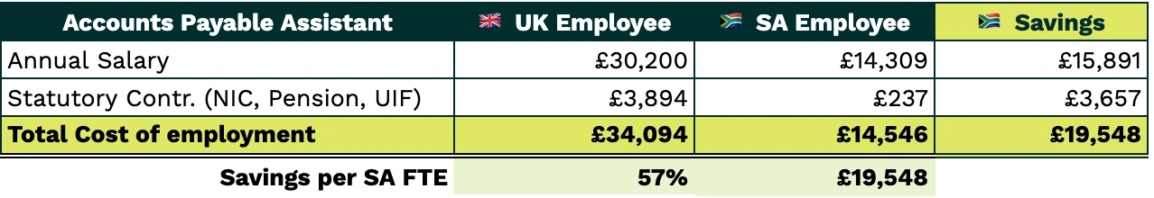 Accounts Payable Assistant SA Vs UK