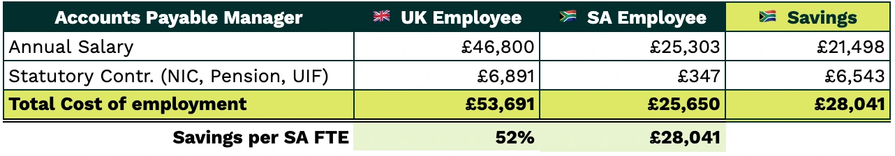 Accounts Payable Manager SA Vs UK