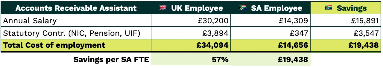Accounts Receivable Assistant SA Vs UK