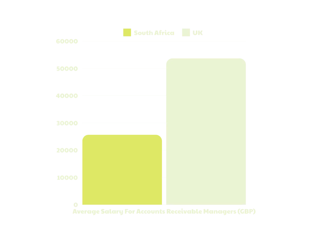 south african accounts processing and accounting support salaries vs the uk for Accounts Receivable Managers