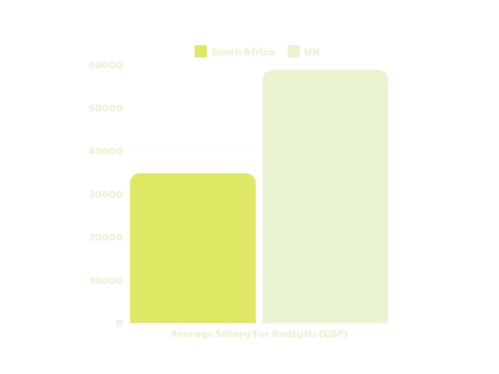 south african finance planning and management salaries vs the uk for Analysts