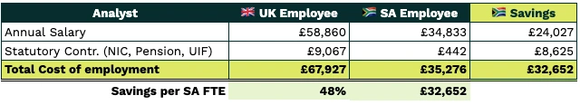 Analyst Salary SA Vs UK