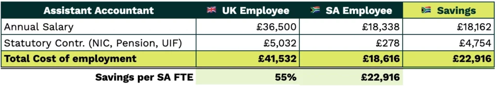 Assistant Accountant SA Vs UK