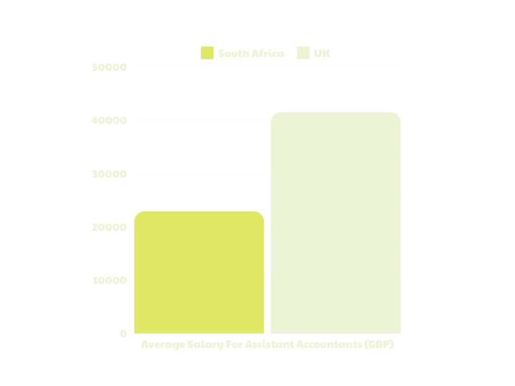 south african accounts processing and accounting support salaries vs the uk for Assistant Accountants