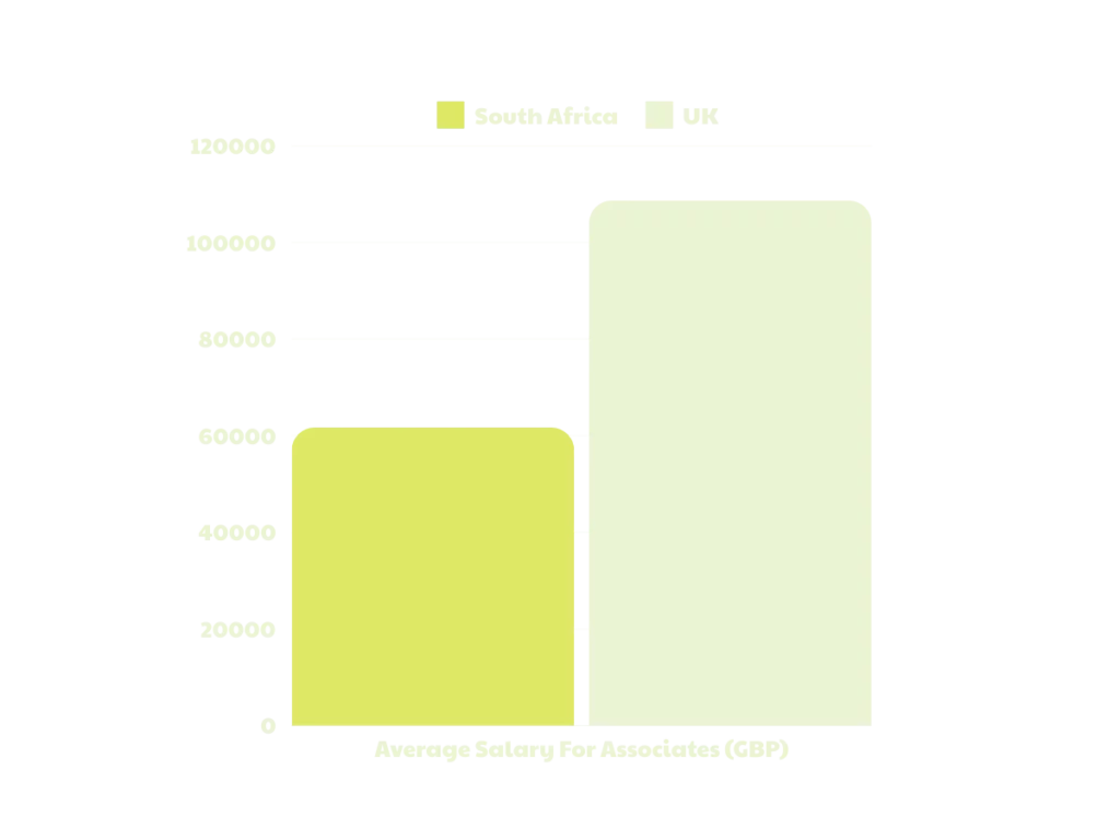 south african finance planning and management salaries vs the uk for Associates