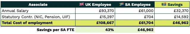 Associate Salary SA Vs UK
