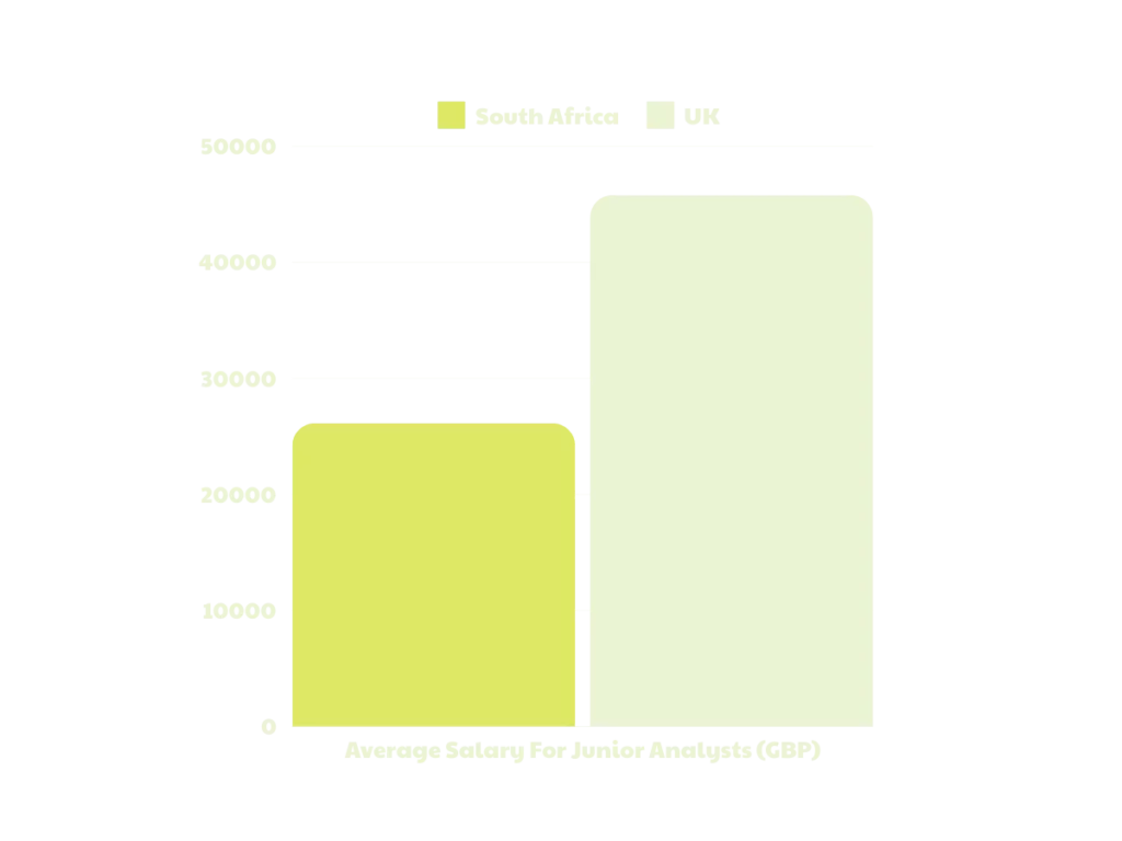 south african finance planning and management salaries vs the uk for Junior Analysts