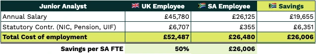 Junior Analyst Salary SA Vs UK