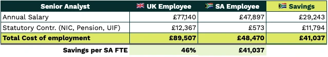 Senior Analyst Salary SA Vs UK