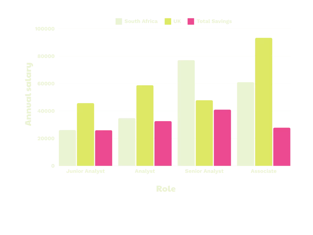 Annual savings of SA vs UK Corporate Finance Analysis Function