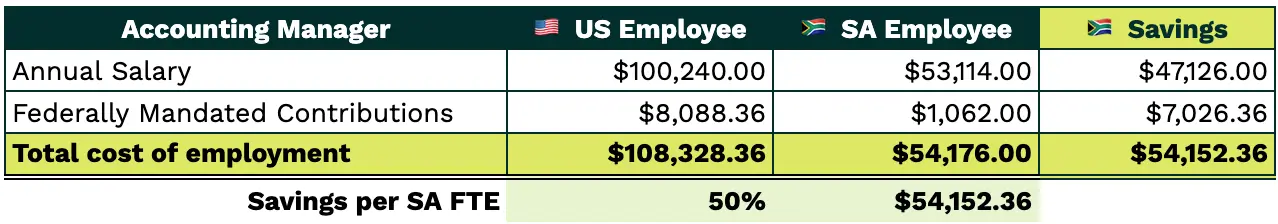south african public accounting salaries vs the us for accounting managers