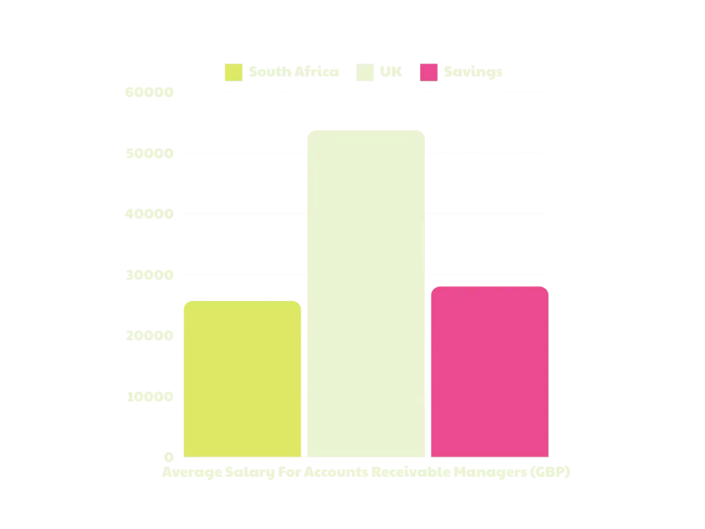 Accounts Receivable Managers UK Salary