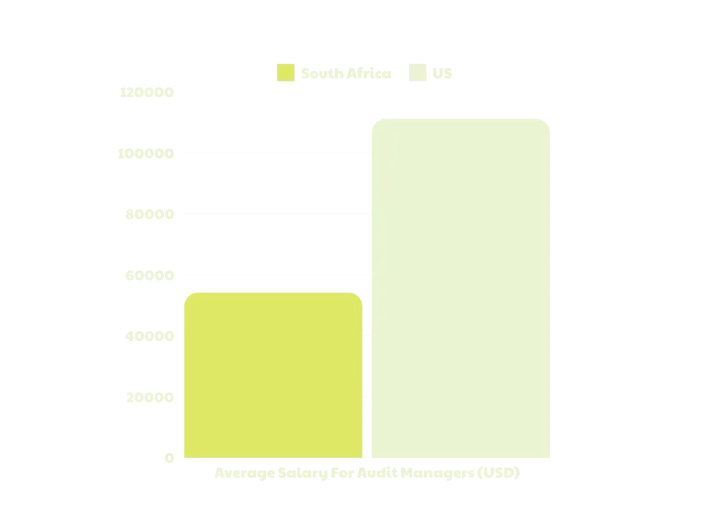 south african auditing salaries vs the us for Audit Managers