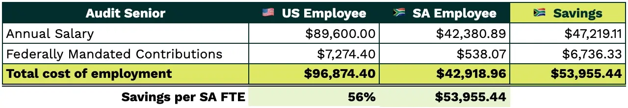 south african audit salaries vs the us for audit seniors