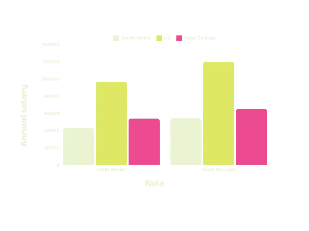 Annual savings of SA vs US Auditing Function