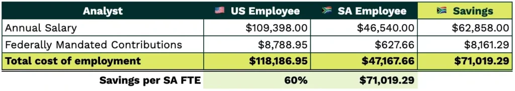 Analyst US Salary