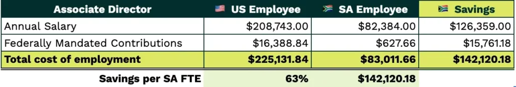 Associate Director US Salary