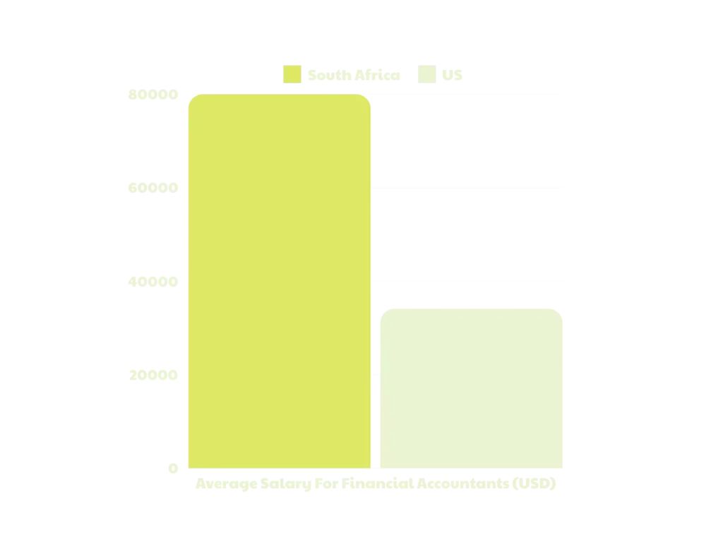 Financial Accountant US Salary
