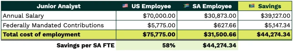 Junior Analyst US Salary