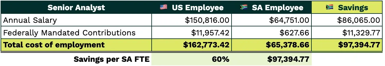 Senior Analyst US Salary