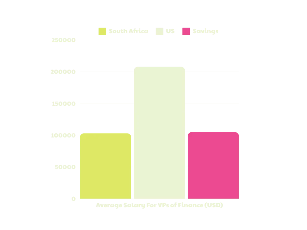 VPs of Finance US Salary