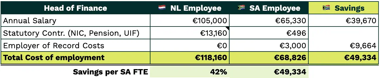 Head of Finance NL Vs SA