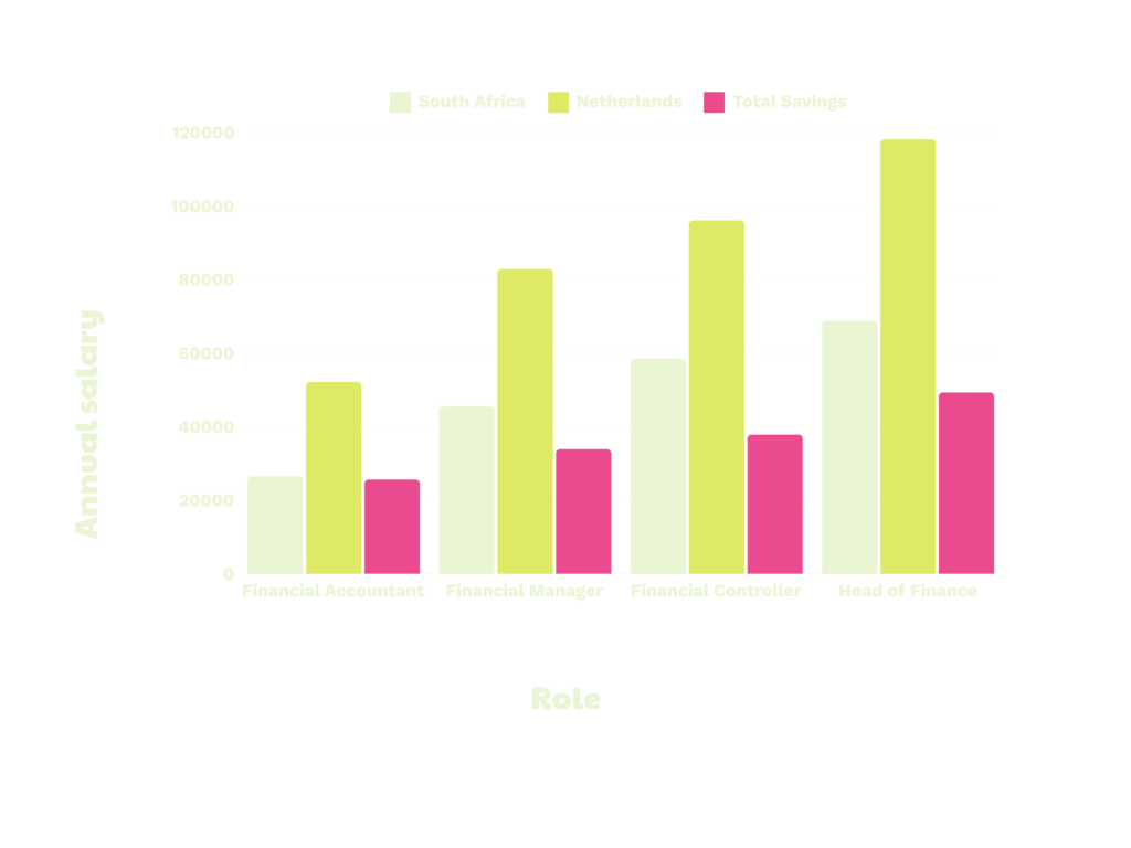 Annual savings of SA vs Netherlands In-house Finance